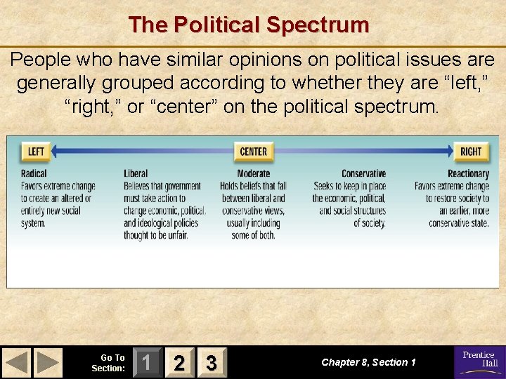 The Political Spectrum People who have similar opinions on political issues are generally grouped