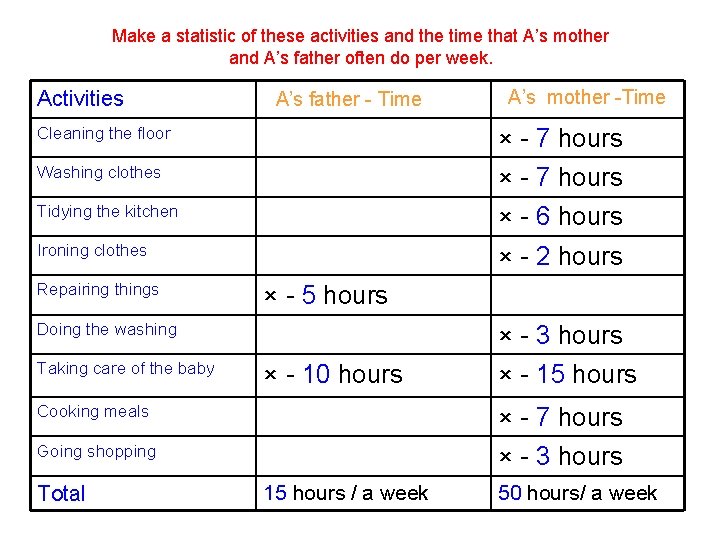 Make a statistic of these activities and the time that A’s mother and A’s Make a statistic of these activities and the time that A’s mother and A’s