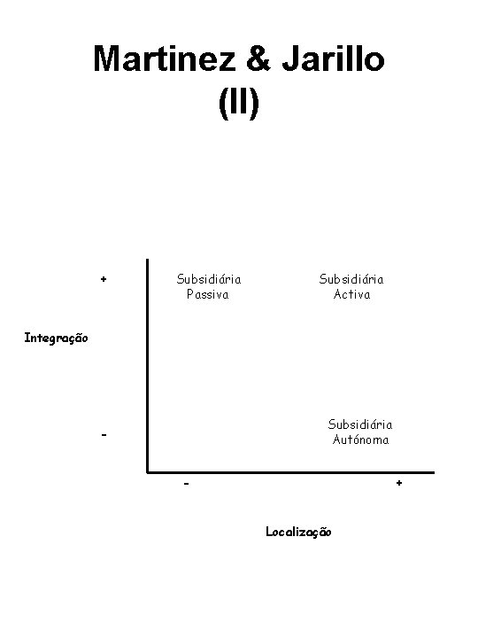 Martinez & Jarillo (II) + Subsidiária Passiva Subsidiária Activa Integração Subsidiária Autónoma - -