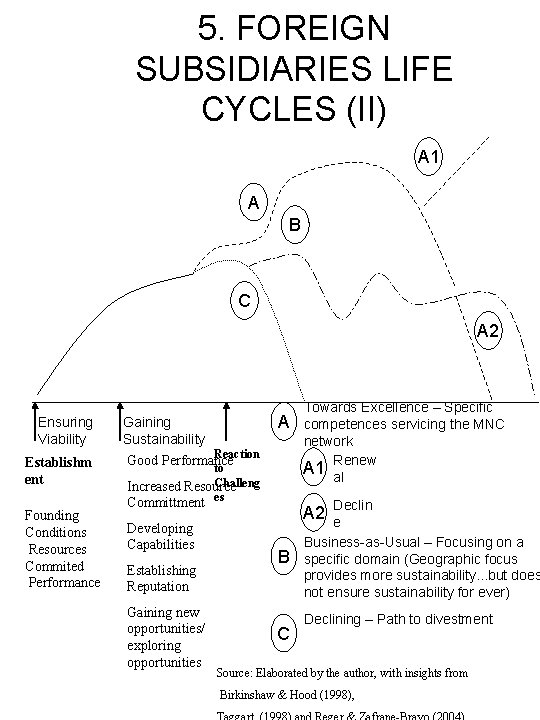 5. FOREIGN SUBSIDIARIES LIFE CYCLES (II) A 1 A B C A 2 Ensuring