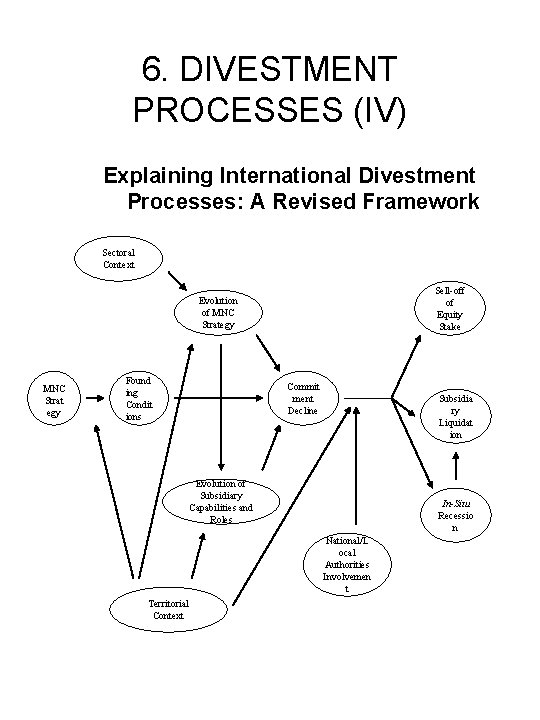 6. DIVESTMENT PROCESSES (IV) Explaining International Divestment Processes: A Revised Framework Sectoral Context Sell-off