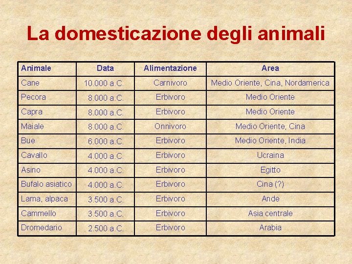 La domesticazione degli animali Animale Data Alimentazione Area 10. 000 a. C. Carnivoro Medio