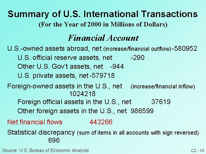 Summary of U. S. International Transactions (For the Year of 2000 in Millions of