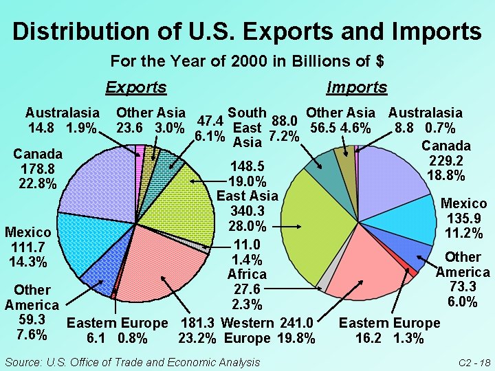 Distribution of U. S. Exports and Imports For the Year of 2000 in Billions