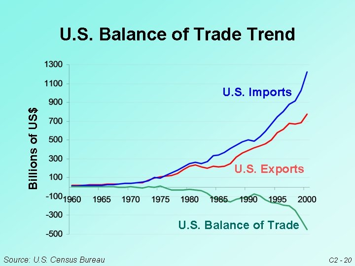 U. S. Balance of Trade Trend Billions of US$ U. S. Imports U. S.