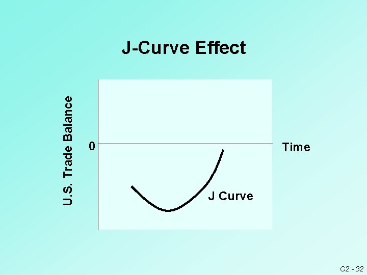 U. S. Trade Balance J-Curve Effect 0 Time J Curve C 2 - 32