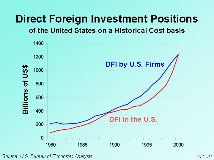 Direct Foreign Investment Positions Billions of US$ of the United States on a Historical