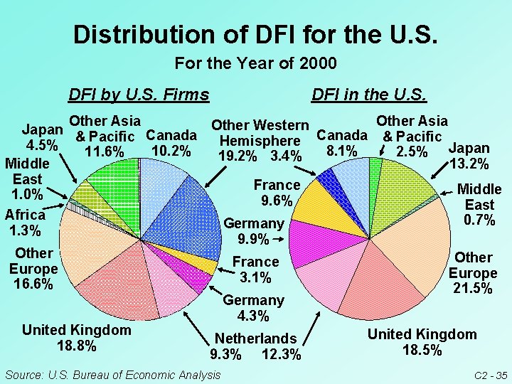 Distribution of DFI for the U. S. For the Year of 2000 DFI by