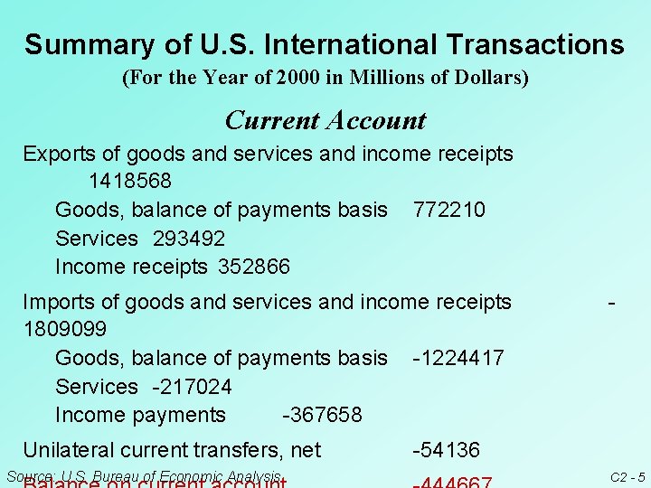 Summary of U. S. International Transactions (For the Year of 2000 in Millions of