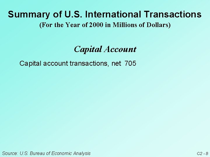 Summary of U. S. International Transactions (For the Year of 2000 in Millions of