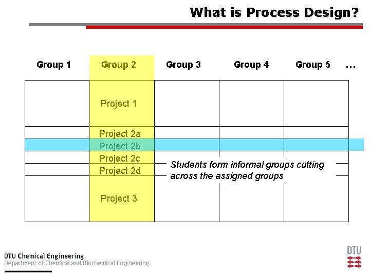 What is Process Design? Group 1 Group 2 Group 3 Group 4 Group 5