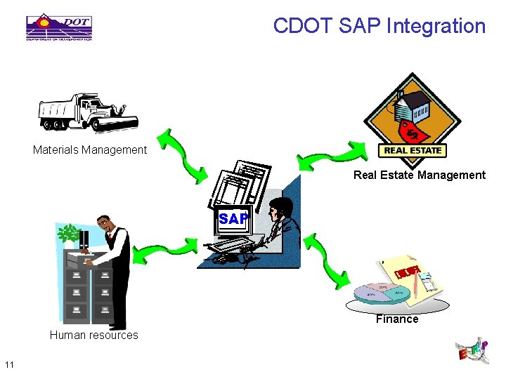 CDOT SAP Integration Materials Management Real Estate Management SAP SA P Finance Human resources