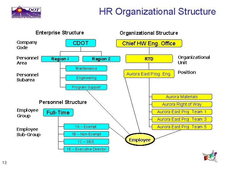 HR Organizational Structure Enterprise Structure Company Code Organizational Structure CDOT Personnel Area Region I
