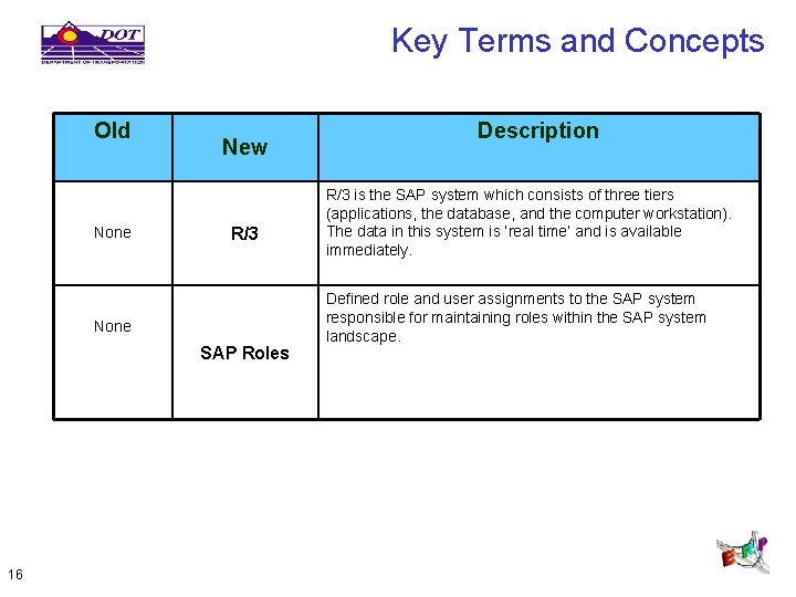 Key Terms and Concepts Old None New R/3 None SAP Roles 16 Description R/3