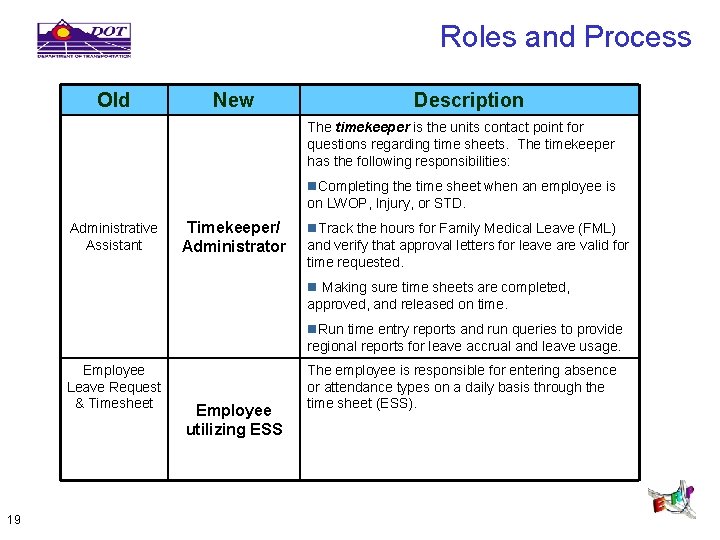 Roles and Process Old New Description The timekeeper is the units contact point for