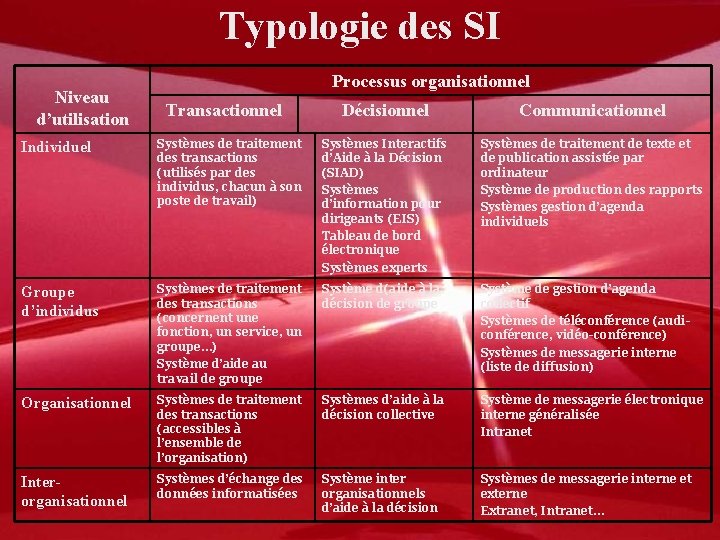 Typologie des SI Niveau d’utilisation Processus organisationnel Transactionnel Décisionnel Communicationnel Individuel Systèmes de traitement