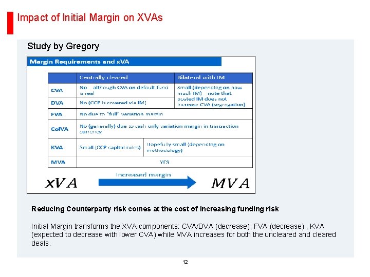Impact of Initial Margin on XVAs Study by Gregory Reducing Counterparty risk comes at