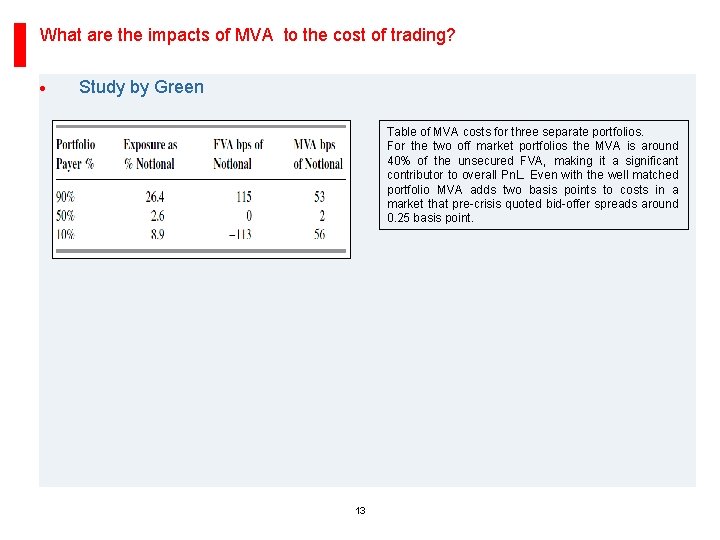 What are the impacts of MVA to the cost of trading? · Study by