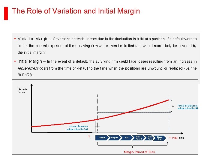The Role of Variation and Initial Margin • Variation Margin – Covers the potential
