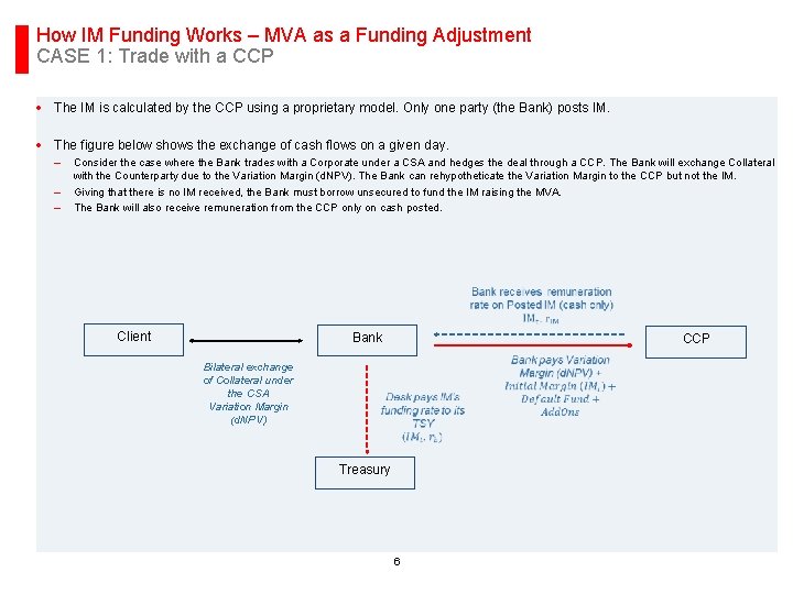 How IM Funding Works – MVA as a Funding Adjustment CASE 1: Trade with
