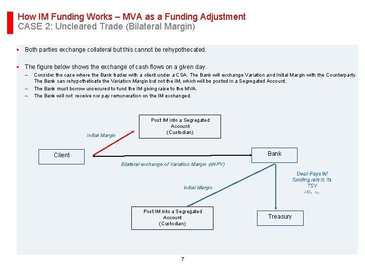 How IM Funding Works – MVA as a Funding Adjustment CASE 2: Uncleared Trade