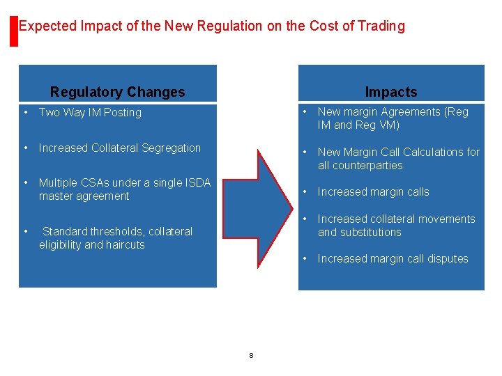 Expected Impact of the New Regulation on the Cost of Trading Regulatory Changes Impacts