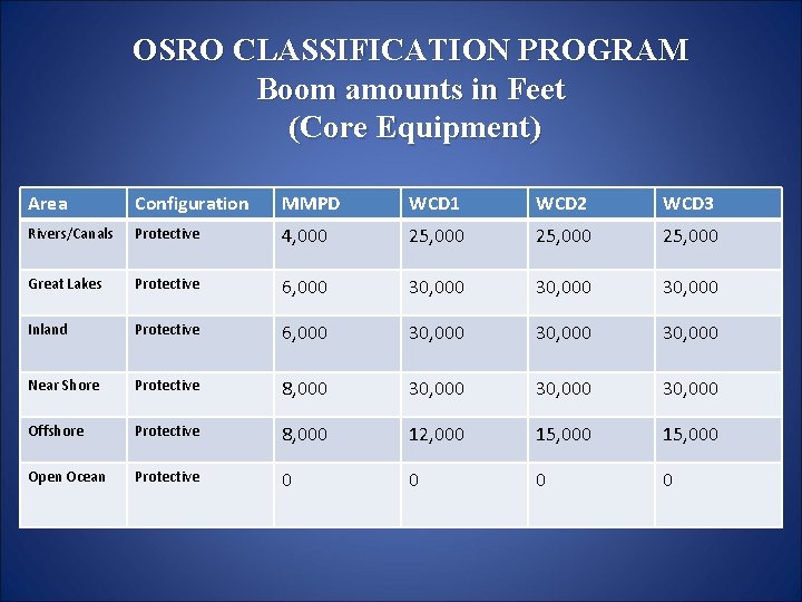 OSRO CLASSIFICATION PROGRAM Boom amounts in Feet (Core Equipment) Area Configuration MMPD WCD 1