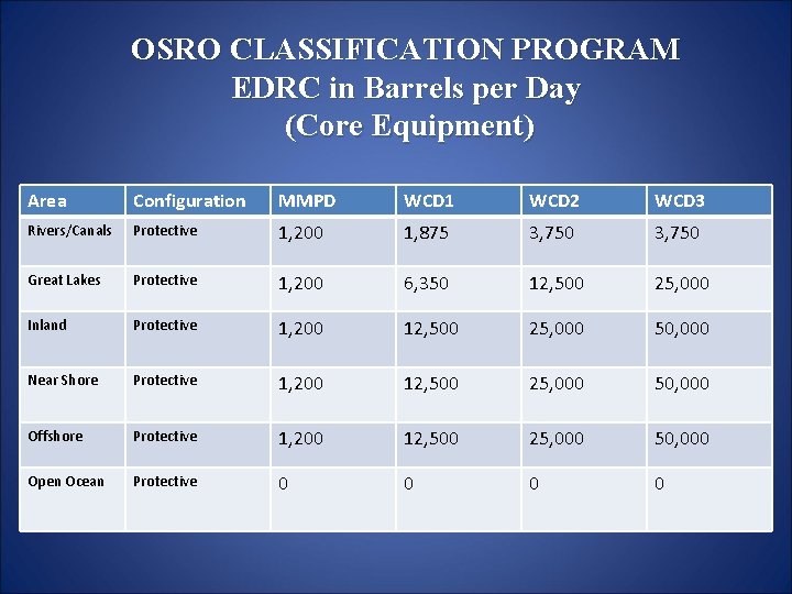 OSRO CLASSIFICATION PROGRAM EDRC in Barrels per Day (Core Equipment) Area Configuration MMPD WCD