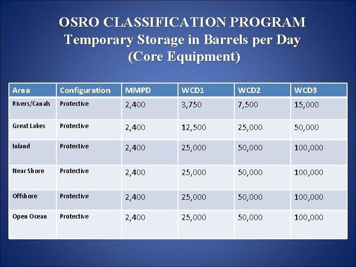 OSRO CLASSIFICATION PROGRAM Temporary Storage in Barrels per Day (Core Equipment) Area Configuration MMPD