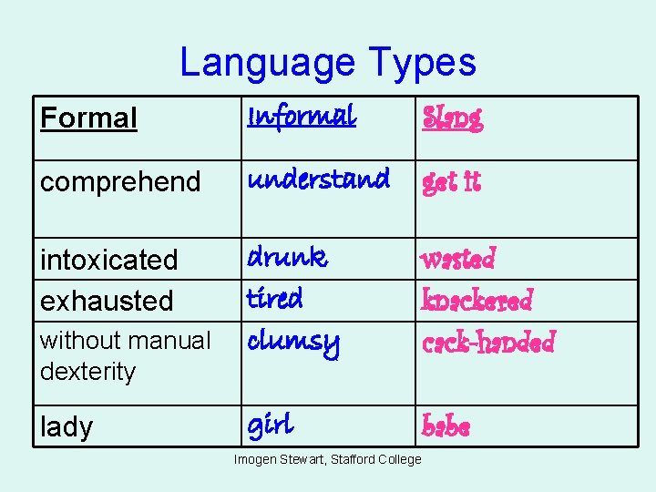Language Types Formal Informal Slang comprehend understand get it intoxicated exhausted drunk tired clumsy