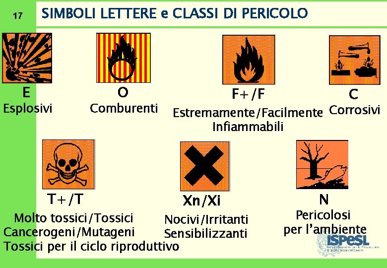 17 SIMBOLI LETTERE e CLASSI DI PERICOLO E Esplosivi T+/T O Comburenti F+/F C