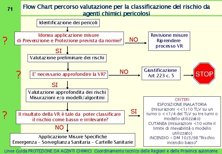 Flow Chart percorso valutazione per la classificazione del rischio da agenti chimici pericolosi 71