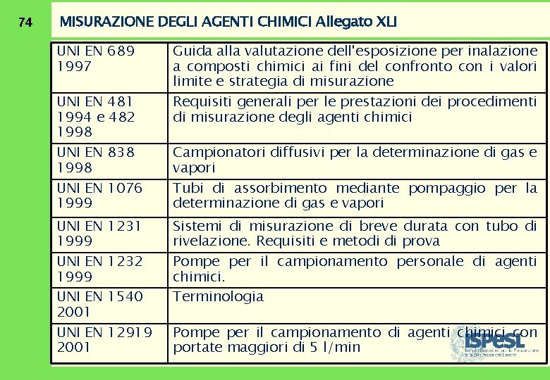 74 MISURAZIONE DEGLI AGENTI CHIMICI Allegato XLI UNI EN 689 1997 UNI EN 481