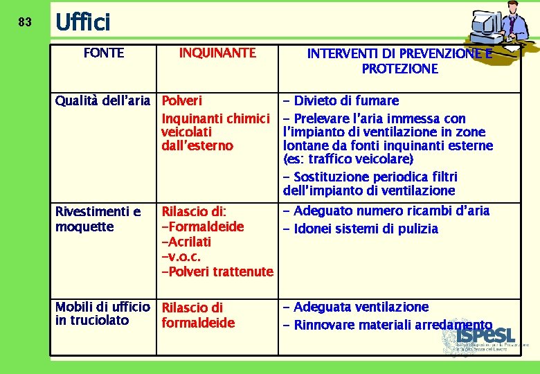 83 Uffici FONTE INQUINANTE Qualità dell’aria Polveri Inquinanti chimici veicolati dall’esterno Rivestimenti e moquette