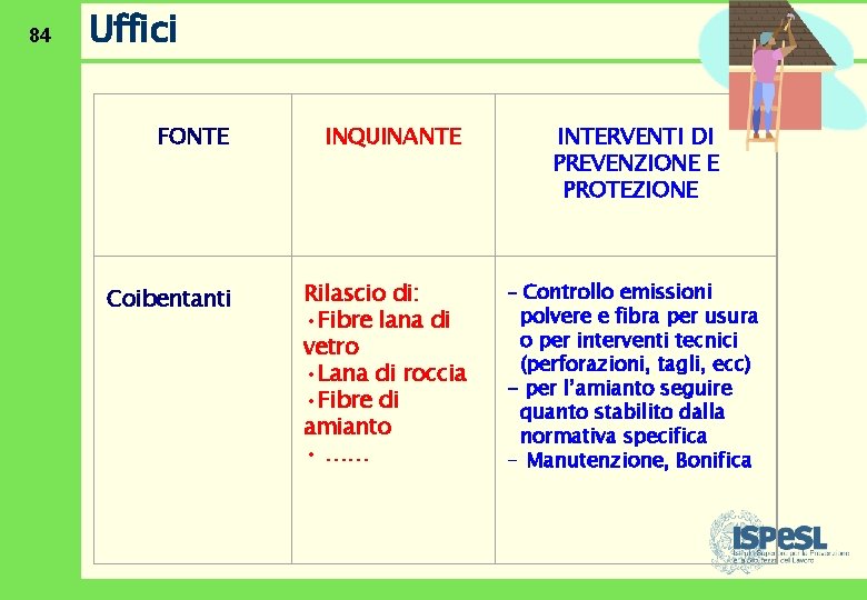 84 Uffici FONTE Coibentanti INQUINANTE Rilascio di: • Fibre lana di vetro • Lana