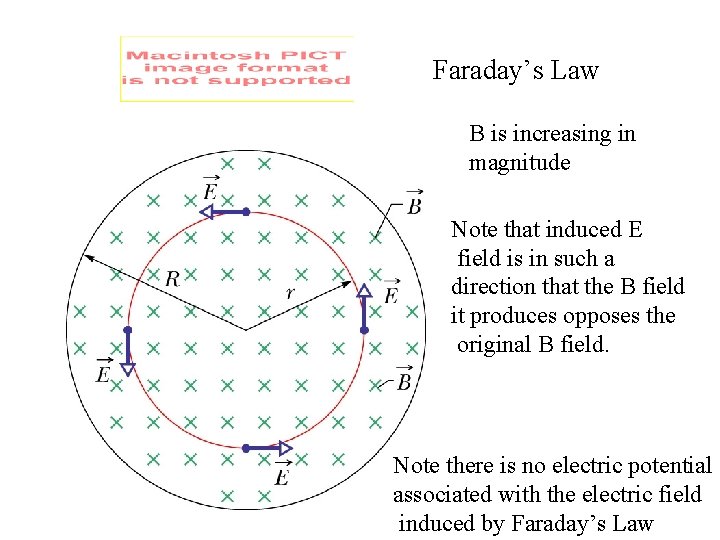 Faraday’s Law B is increasing in magnitude Note that induced E field is in