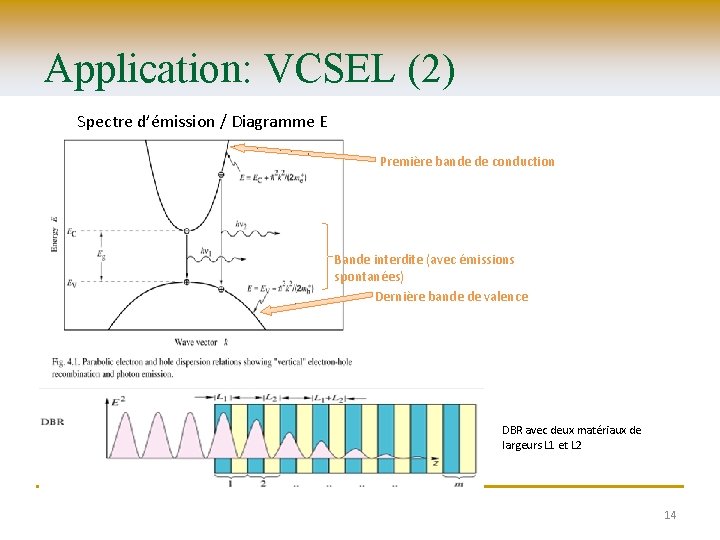 Application: VCSEL (2) Spectre d’émission / Diagramme E (k) Première bande de conduction Bande