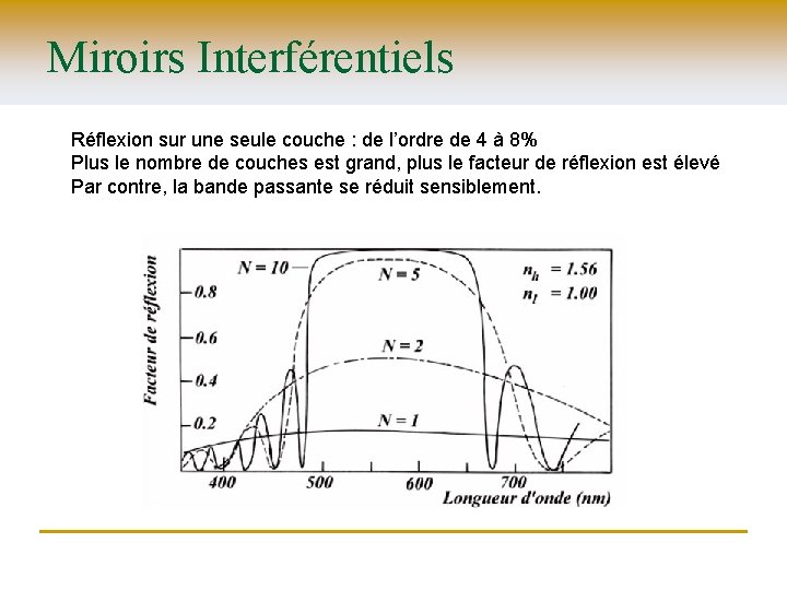 Miroirs Interférentiels Réflexion sur une seule couche : de l’ordre de 4 à 8%