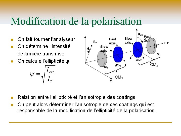 Modification de la polarisation n n On fait tourner l’analyseur On détermine l’intensité de