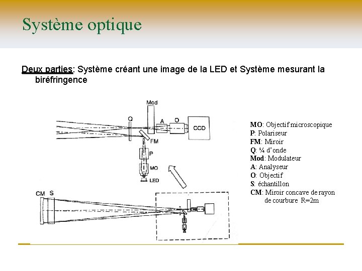 Système optique Deux parties: parties Système créant une image de la LED et Système