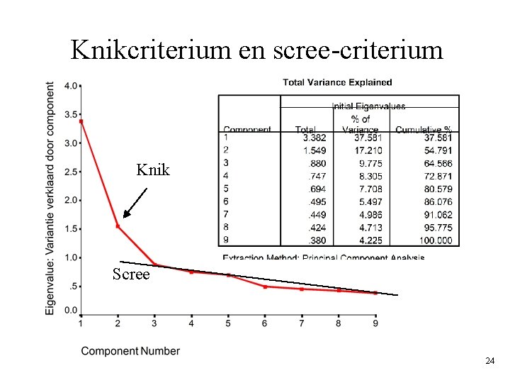 Knikcriterium en scree-criterium Knik Scree 24 