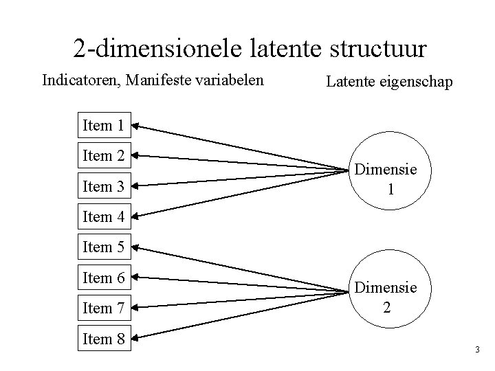 2 -dimensionele latente structuur Indicatoren, Manifeste variabelen Latente eigenschap Item 1 Item 2 Item