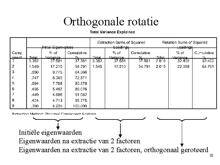 Orthogonale rotatie Initiële eigenwaarden Eigenwaarden na extractie van 2 factoren, orthogonaal geroteerd 30 Orthogonale rotatie Initiële eigenwaarden Eigenwaarden na extractie van 2 factoren, orthogonaal geroteerd 30