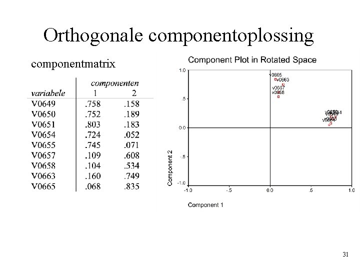 Orthogonale componentoplossing componentmatrix 31 Orthogonale componentoplossing componentmatrix 31