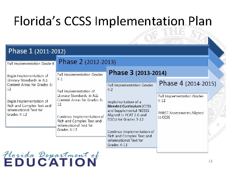 Florida’s CCSS Implementation Plan 13 