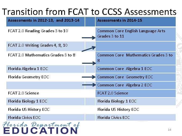 Transition from FCAT to CCSS Assessments in 2012 -13, and 2013 -14 Assessments in
