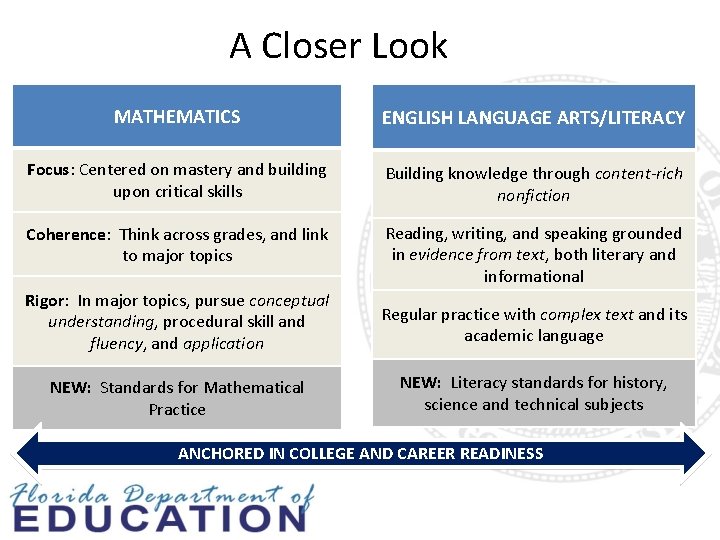 A Closer Look MATHEMATICS ENGLISH LANGUAGE ARTS/LITERACY Focus: Centered on mastery and building upon