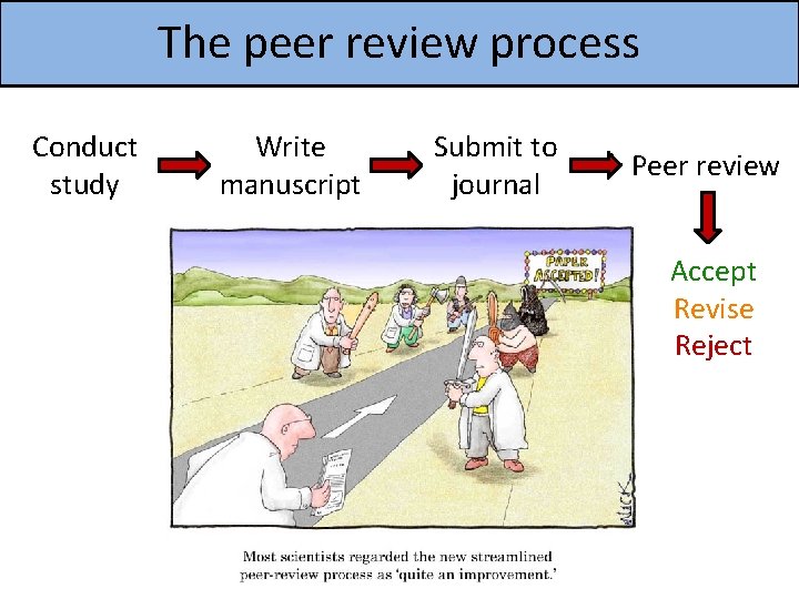 The peer review process Conduct study Write manuscript Submit to journal Peer review Accept