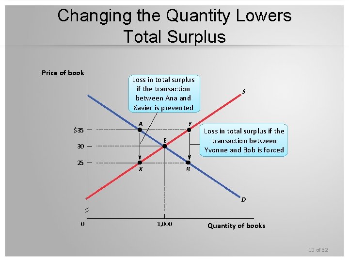 Changing the Quantity Lowers Total Surplus Price of book $35 Loss in total surplus