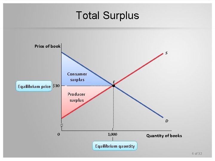 Total Surplus Price of book S Consumer surplus Equilibrium price $30 E Producer surplus